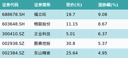 股票配资公司网站 ETF最前线 | 华泰柏瑞中证科技100ETF(515580)早盘上涨0.63%，苹果概念主题走强，福立旺上涨9.08%