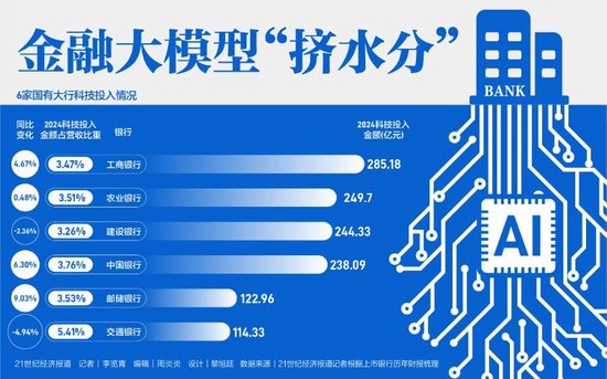 配资服务 金融大模型“挤水分”